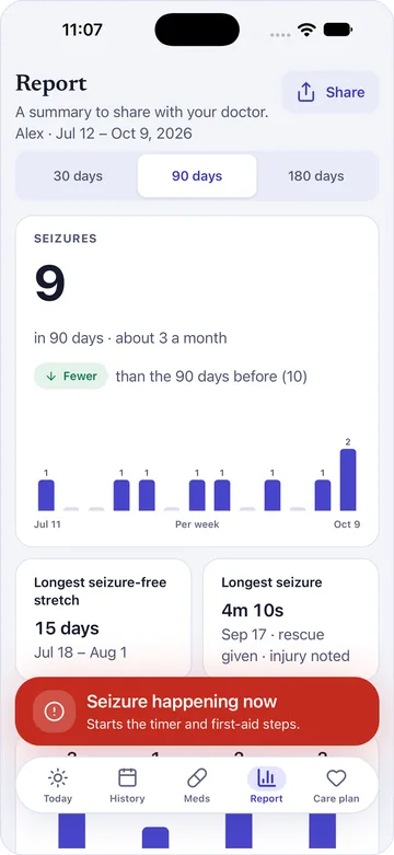 A 90-day report: number of seizures, a weekly chart and the longest seizure-free stretch.