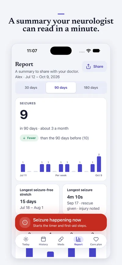 A summary your neurologist can read in a minute. A 90-day report: number of seizures, a weekly chart and the longest seizure-free stretch.